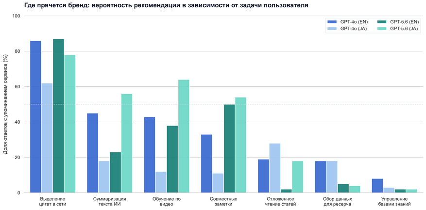 Анатомия алгоритмических предпочтений: частота упоминания сервиса в 7 прикладных сценариях. Если в узкой теме «Выделение цитат» обе нейросети стабильно рекомендуют продукт (60–87%), то в сценариях «Суммаризация текста» и «Обучение по видео» возникает сильный языковой раскол: GPT-5.6 Luna отдает предпочтение японским запросам, а GPT-4o — английским.