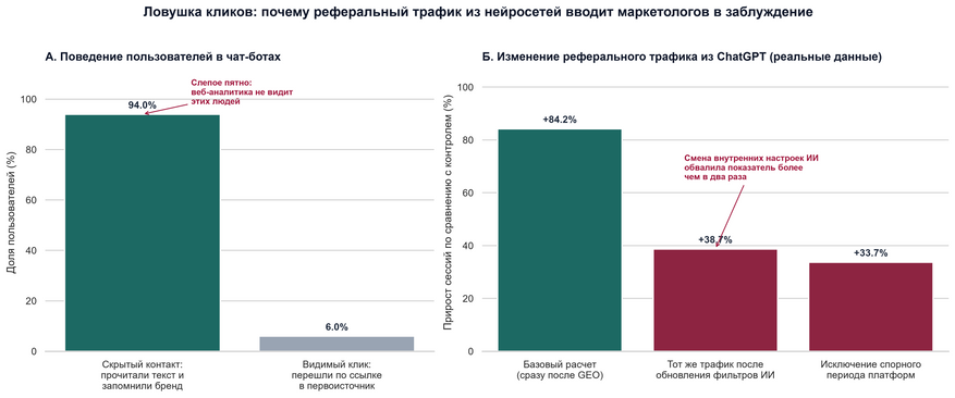 Почему традиционные метрики переходов не работают в генеративном поиске. Панель А показывает воронку внимания: абсолютное большинство пользователей потребляет ответ целиком на экране чат-бота, и лишь около шести процентов кликают по ссылкам-источникам. Панель Б иллюстрирует анализ реальных сессий из ChatGPT: зафиксированный скачок реферального трафика (плюс 84 процента) оказался неустойчив и снизился более чем вдвое после внутренних изменений правил фильтрации трафика на самой платформе.