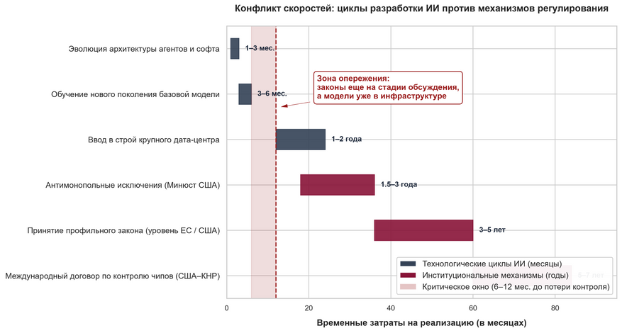 Сравнение временных затрат на итерации в сфере ИИ и принятие институциональных мер. Графитовые полосы отражают скорость инженерных циклов (от 1 до 6 месяцев), бордовые — длительность правовых процедур в США и на международном уровне (от 1,5 до 7 лет). Красная вертикальная зона показывает расчетный дедлайн Дарио Амодеи (6–12 месяцев), демонстрируя, что традиционные государственные механизмы физически не успевают среагировать на угрозу