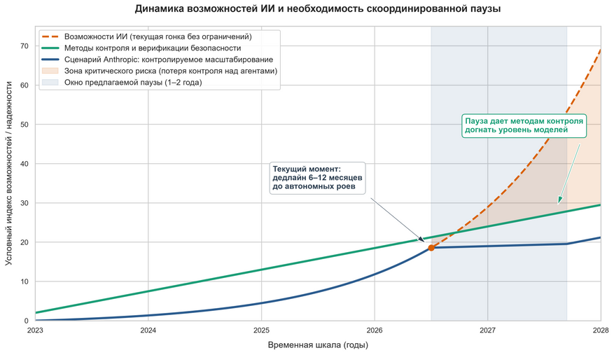 Соотношение темпов развития ИИ и методов его контроля. Оранжевый пунктир — текущая траектория гонки без ограничений; зеленая линия — развитие математических методов безопасности. Синяя линия иллюстрирует предложение Anthropic: пауза на 1–2 года позволяет протоколам верификации догнать уровень автономности моделей до входа в критическую зону риска
