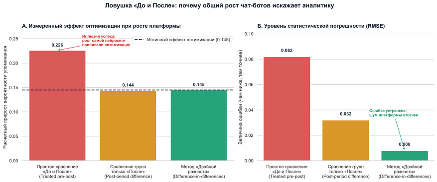 Сравнение методов аналитики в условиях естественного роста аудитории нейросетей (симуляция 500 тестов). Панель А показывает, как простое сравнение показателей «до и после» завышает эффект оптимизации более чем в полтора раза, приписывая компании общий рост чат-бота. Панель Б подтверждает: только метод двойной разности отсекает фоновый шум платформы и снижает ошибку расчетов в десять раз.