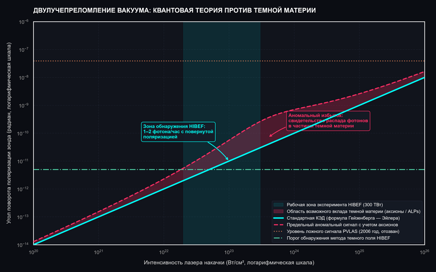 Двулучепреломление вакуума: стандартный расчет против «темного сектора». Синяя сплошная линия показывает теоретический рост угла поворота плоскости поляризации зондирующего луча в зависимости от мощности лазера согласно чистой квантовой электродинамике (эффект Гейзенберга — Эйлера). Розовая область обозначает возможное аномальное усиление эффекта, если в фокусе лазера фотоны конвертируются в гипотетические аксионоподобные частицы темной материи. Вертикальная полоса — рабочий диапазон установки HIBEF на лазере European XFEL, чувствительности которой достаточно для первой фиксации этого квантового явления.