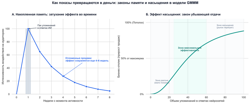 Два закона восприятия, по которым ответы нейросетей влияют на выручку. Панель А показывает затухание памяти: единичный всплеск упоминаний бренда продолжает приносить продажи на протяжении последующих недель. Панель Б иллюстрирует закон насыщения: отдача от присутствия в чат-ботах растет скачкообразно, после чего выходит на плато, когда дальнейшее наращивание упоминаний перестает увеличивать продажи.