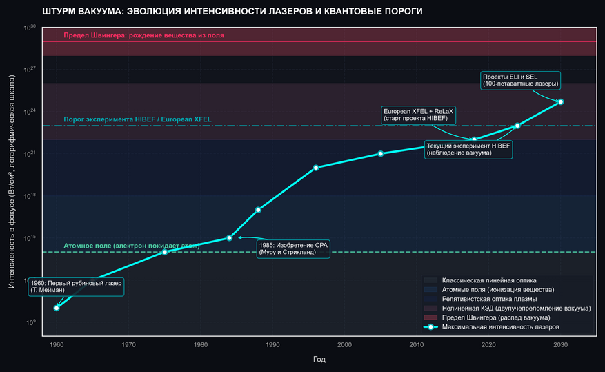 Хроника лазерного прорыва: от первых кристаллов рубина к расщеплению вакуума. Экспоненциальный рост плотности мощности лазерных систем за последние 70 лет. Переломная точка 1985 года — изобретение метода CPA (усиления чирпированных импульсов), открывшего дорогу тераваттным и петаваттным мощностям. На графике отмечены ключевые физические пороги: от ионизации атома до порога поляризации вакуума (HIBEF / European XFEL) и предела Швингера, за которым чистая световая энергия превращается в реальную материю.
