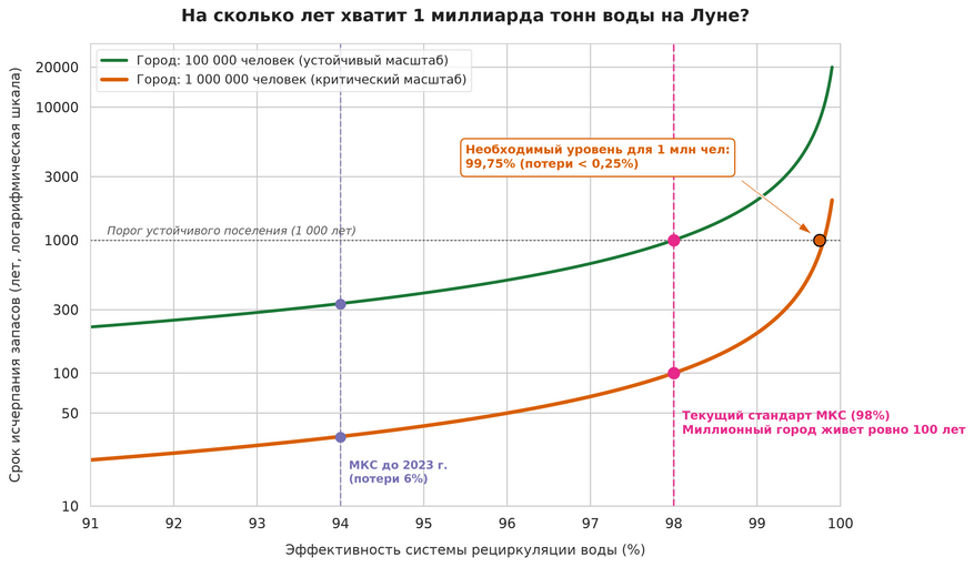 Срок жизни лунной колонии при запасе в 1 миллиард тонн воды. При текущем стандарте переработки МКС (98%) город с населением в 1 миллион человек полностью исчерпает запасы спутника ровно за 100 лет (оранжевая кривая). Чтобы преодолеть порог выживания в 1 000 лет, миллионному мегаполису требуется недостижимая эффективность в 99,75%, тогда как поселение на 100 000 человек (зеленая линия) легко преодолевает этот рубеж при существующих технологиях.