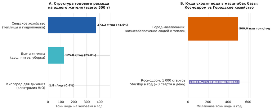 Куда уходит лунная вода: человек против космодрома. Около 75% всей необходимой поселенцу воды уходит на производство пищи в теплицах, тогда как на дыхание расходуются доли процента (график А). В масштабах колонии (график Б) сверхинтенсивный космодром с тремя пусками тяжелых ракет Starship в сутки за год потратит лишь 1,2 миллиона тонн воды — менее четверти процента от гигантских потребностей города-миллионника (500 миллионов тонн).