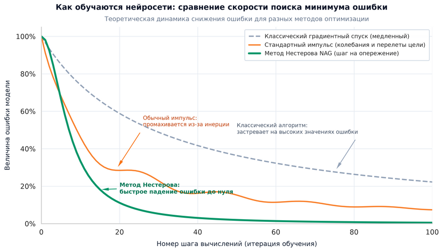 Сравнение скорости снижения ошибки при обучении нейросети. Обычный градиентный спуск (серая пунктирная линия) снижает ошибку медленно и линейно. Стандартный метод с инерцией (оранжевая линия) ускоряет процесс, но страдает от паразитных колебаний вокруг цели. Метод Юрия Нестерова с расчетом на опережение (зеленая линия) гасит эти отклонения и сводит ошибку к нулю в разы быстрее.