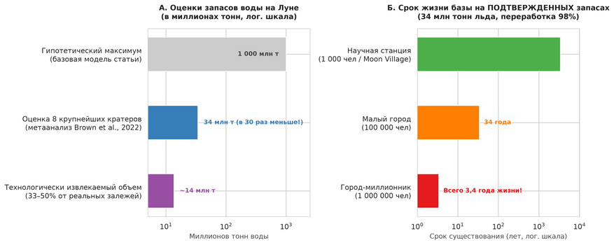еальные запасы лунного льда и их демографический предел. В расчетах колонизации часто используют завышенную планку в 1 миллиард тонн, тогда как детальное сканирование кратеров подтверждает лишь около 34 миллионов тонн, из которых извлечь удастся не более половины (график А). Если пересчитать срок жизни поселений на подтвержденные ресурсы (график Б), город-миллионник при современных системах рециркуляции (98%) исчерпает запасы Луны всего за 3,4 года, и лишь научная база масштаба «Лунной деревни» на 1000 исследователей сможет устойчиво функционировать тысячелетиями.