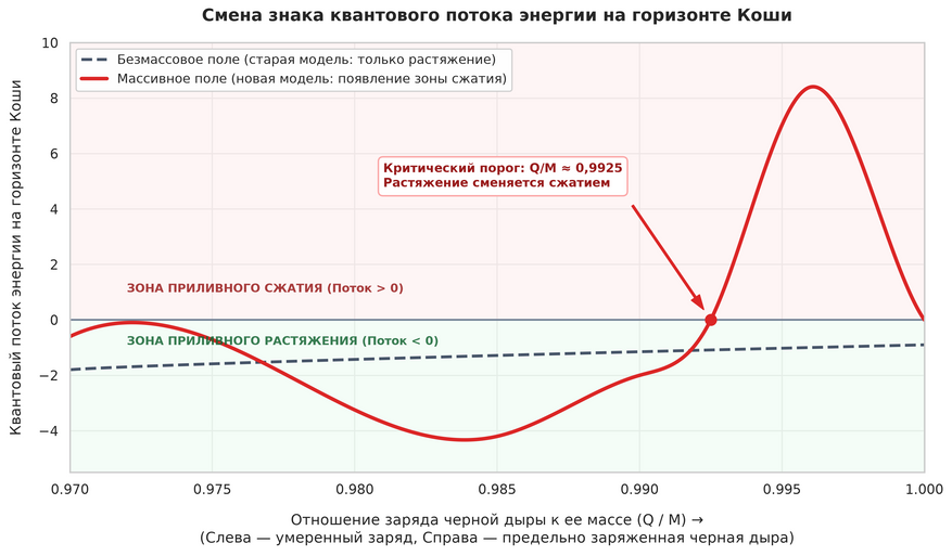 Направление приливных сил на горизонте Коши в зависимости от заряда черной дыры. Серая пунктирная линия: безмассовые поля всегда создают отрицательный поток энергии (зеленая зона), растягивающий падающие тела. Красная линия: учет массы частиц кардинально меняет картину. При приближении к предельному заряду (выше 99,25% от максимума) квантовый поток становится положительным (красная зона) — падающий объект подвергается резкому сжатию со всех сторон.