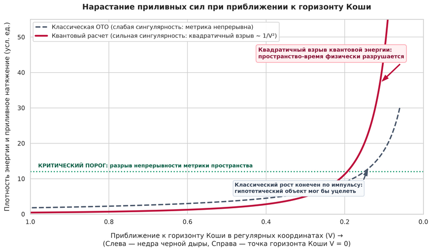 Сравнение классического и квантового сценария при падении на горизонт Коши (движение слева направо). Серая пунктирная линия: классическая теория предсказывала слабую сингулярность, при которой метрика пространства сохраняла непрерывность, оставляя теоретический шанс на пересечение границы. Красная линия: квантовый расчет для массивных частиц показывает взрывной квадратичный рост плотности энергии. Поток мгновенно пробивает критический порог (зеленая линия), разрывая геометрию пространства и превращая горизонт в физически непроходимый барьер.