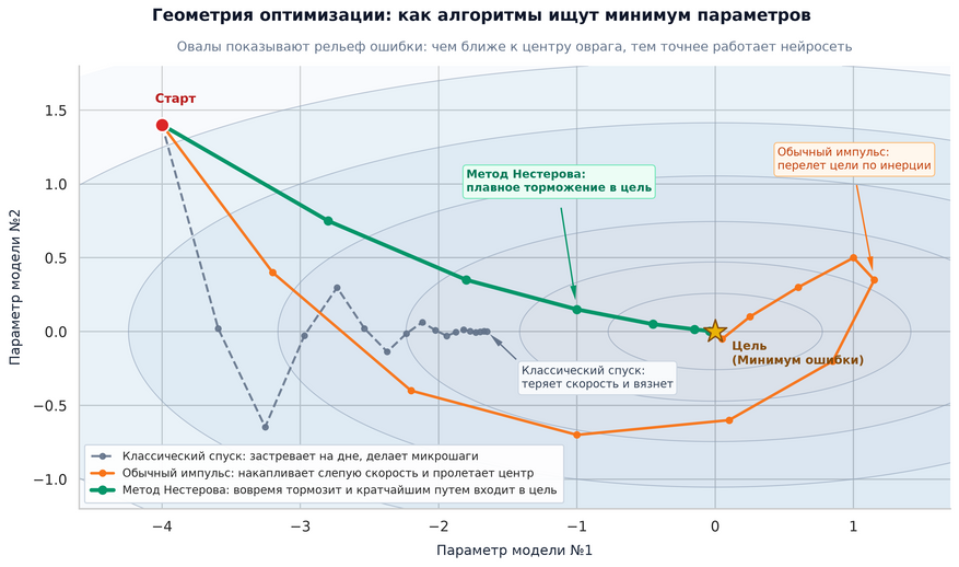 Траектория движения алгоритмов в «овраге» ошибки. Овалы показывают уровни ошибки: в центре (желтая звезда) ошибка минимальна. Классический спуск (серые точки) вязнет в резких скачках между склонами. Стандартный импульс (оранжевая линия) разгоняется слишком сильно и пролетает цель насквозь. Метод Нестерова (зеленая линия) заранее вычисляет точку приземления, вовремя притормаживает и кратчайшим путем выводит нейросеть к идеальной настройке параметров.