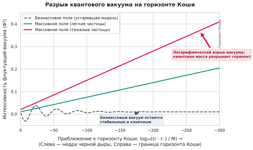 нтенсивность квантовых флуктуаций вакуума при падении к горизонту Коши (движение слева направо). Серая пунктирная линия показывает расчет старых моделей (для безмассовых частиц): флуктуации быстро стабилизируются на конечном безопасном уровне. Цветные сплошные линии — результат исследования для реальных массивных частиц: плотность флуктуаций стремительно уходит в бесконечность по мере приближения к границе детерминизма.