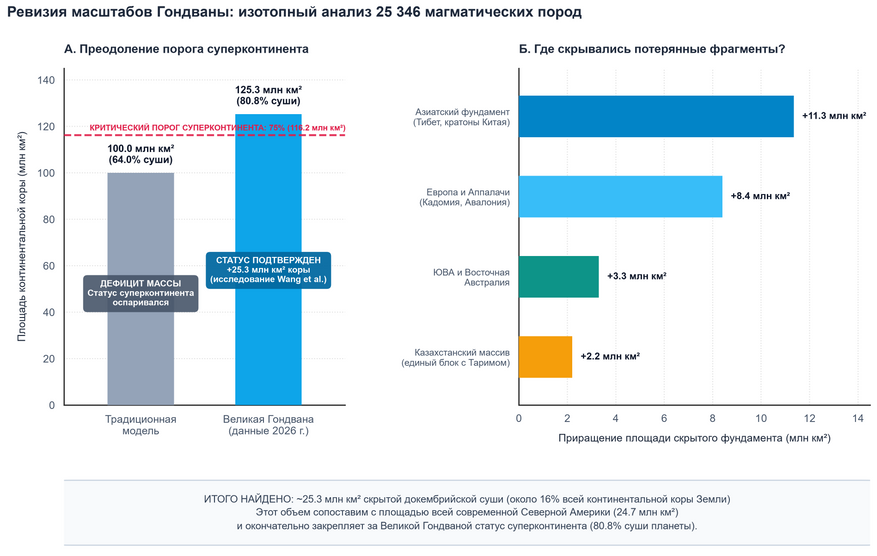 Переоценка масштабов Гондваны на рубеже докембрия и кембрия. (А) Добавление скрытых массивов коры увеличило расчетную площадь Гондваны со 100 до 125,3 млн км² (с 64% до 80,8% мировой суши), что вывело ее за критический порог суперконтинента (75%). (Б) Географическое распределение 25,3 млн км² докембрийского фундамента, обнаруженного под молодыми складчатыми поясами. По суммарной площади найденная суша превосходит современную Северную Америку.