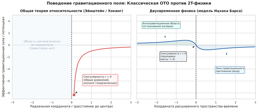 Поведение гравитации в окрестности сингулярности. В общей теории относительности (слева) гравитационный потенциал в точке r = 0 уходит в бесконечность, а уравнения обрываются. В модели 2T-физики Ицхака Барса (справа) сингулярность проходима: при коллапсе гравитация меняет знак с притяжения на отталкивание, сохраняя непрерывность движения материи.