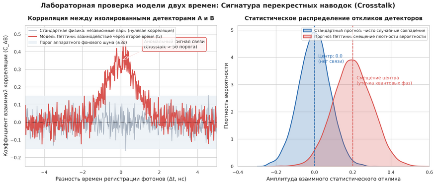 Экспериментальный критерий истинности двухвременной модели. Слева: временной отклик независимых пар запутанных фотонов. Серая полоса — предел случайного шума стандартной квантовой теории. Красный пик — теоретически предсказанные Марко Петтини перекрестные наводки (crosstalk), возникающие из-за использования общего скрытого временного измерения t₂. Справа: статистический сдвиг распределения совпадений, однозначно доказывающий наличие нелокальной связи между изолированными фотонными парами.