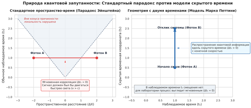 Механизм квантовой нелокальности в геометрии двух времен. Слева: в четырехмерном мире корреляция запутанных частиц лежит вне светового конуса Эйнштейна, требуя сверхсветовой скорости передачи сигнала (Δt₁ = 0). Справа: в модели Марко Петтини квантовое состояние распространяется вдоль скрытого временного измерения t₂ за конечный интервал (Δt₂ > 0). Для внешнего наблюдателя, запертого в координате t₁, процесс выглядит мгновенным.