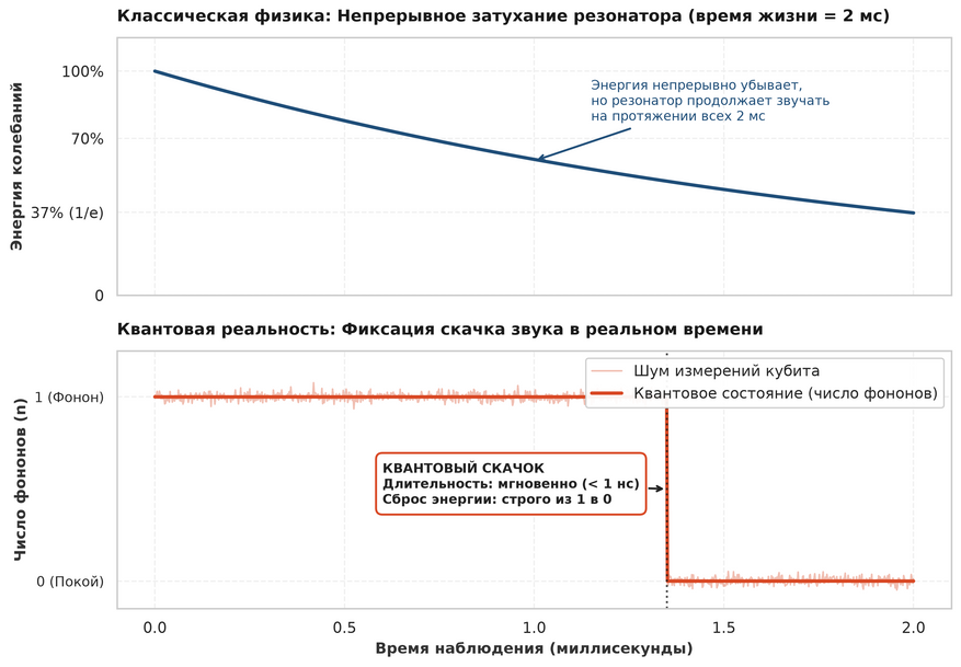 Классическое затухание против квантового скачка. Вверху: классическая модель звука в кремниевом резонаторе с временем жизни 2 миллисекунды — колебания длятся все это время, плавно отдавая энергию. Внизу: квантовая реальность стэнфордского эксперимента — система удерживает ровно один фонон (уровень 1), после чего мгновенно (менее чем за одну наносекунду) сбрасывает энергию в состояние полного покоя (уровень 0).