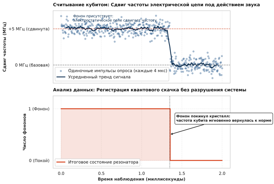 Механизм неразрушающего считывания звука. Вверху: сверхпроводящий кубит каждые несколько микросекунд опрашивает кремниевый резонатор. Присутствие вибрации (одного фонона) изменяет емкость зазора и сдвигает частоту кубита на 5 МГц. Внизу: расшифровка квантового состояния. В момент времени 1.35 миллисекунды механическая волна обрывается, и приборы фиксируют мгновенный сброс сигнала к исходному значению.