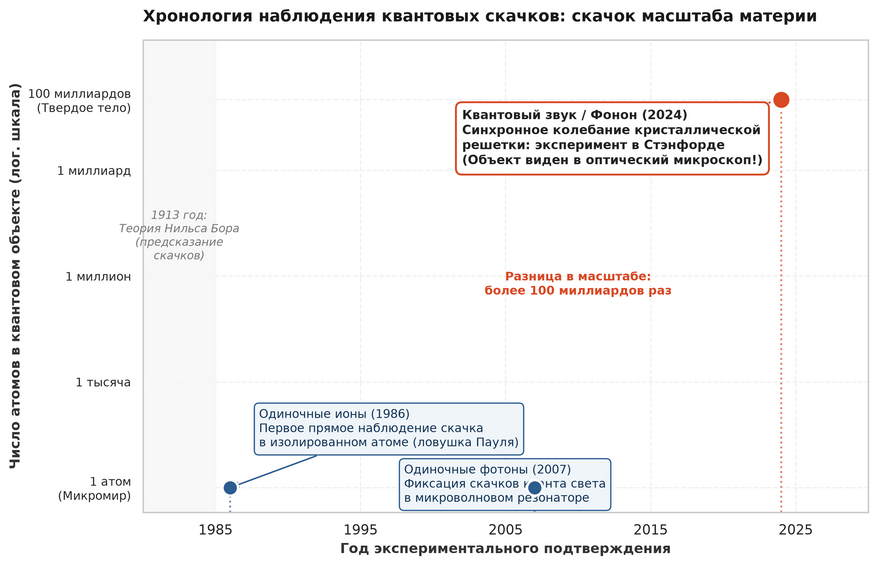Столетняя эволюция квантовых скачков. С момента формулировки квантовой теории в 1913 году физикам требовались десятилетия, чтобы научиться наблюдать мгновенные переходы энергии на практике. В 1986 и 2007 годах опыты проводились с единичными частицами (один ион или один фотон света). В стэнфордском эксперименте 2024 года квантовый скачок звука впервые зарегистрировали в кремниевом резонаторе, состоящем более чем из 100 миллиардов атомов, объединенных общим механическим колебанием.