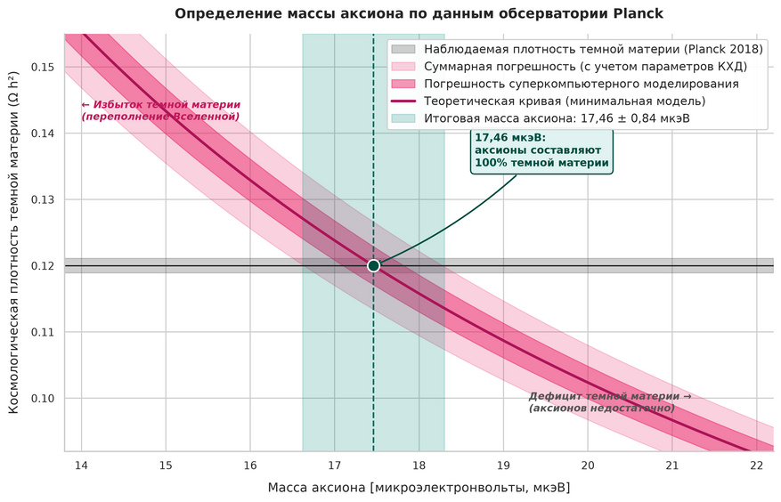 Связь массы аксиона с наблюдаемой плотностью темной материи во Вселенной. Розовая кривая показывает теоретическую зависимость: чем меньше масса частицы, тем больше аксионов потребовалось бы для объяснения наблюдаемой гравитации. Серая горизонтальная линия отмечает фактическую плотность темной материи по данным космической обсерватории Planck (0,1200). Пересечение теории с наблюдениями (зеленая вертикальная полоса) задает точную массу — 17,46 мкэВ. Если бы аксион весил меньше, Вселенная оказалась бы переполнена материей, если больше — аксионов не хватило бы на объяснение темной материи.