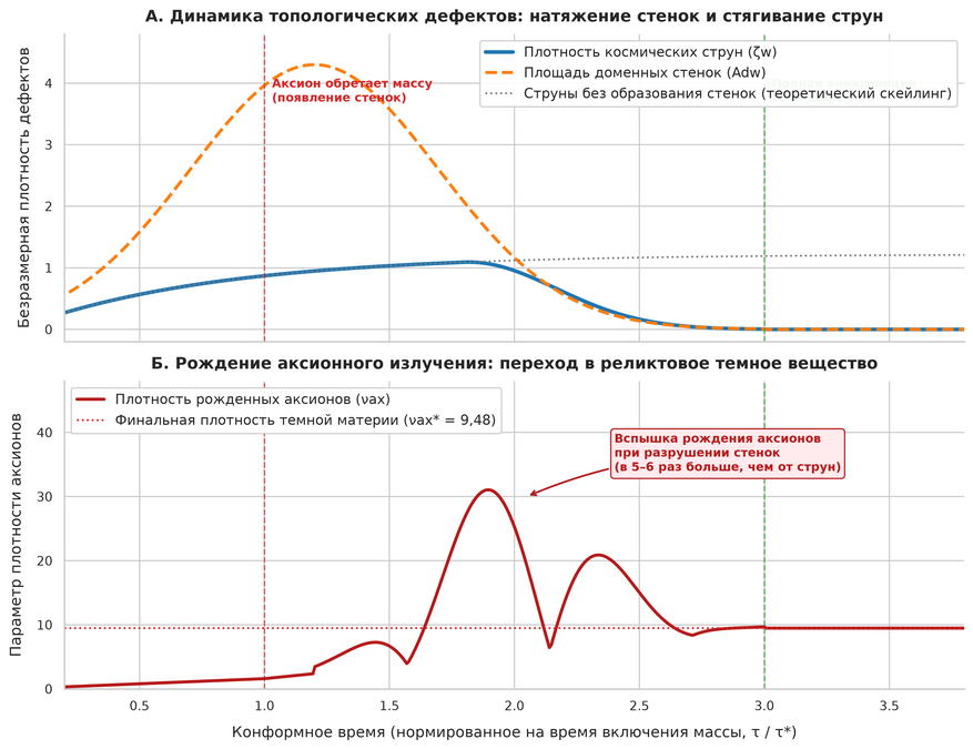 Эволюция и катастрофический коллапс сети космических дефектов. На верхней панели (А) показано поведение космических струн (синяя линия) и доменных стенок (оранжевый пунктир). В момент, когда аксионы приобретают массу (красная вертикаль), между струнами образуются стенки. Их натяжение стягивает струны, приводя к полному уничтожению сети к моменту времени 3,0 (зеленая вертикаль). На нижней панели (Б) виден резкий всплеск рождения аксионов во время гибели стенок, после чего плотность излучения выходит на постоянное значение 9,48, определившее массу темной материи в современной Вселенной.
