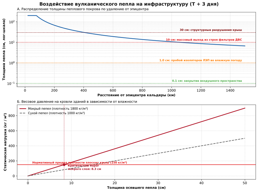 Воздействие силикатного пепла на инженерные сети и строения (Т + 3 дня). А — спад толщины слоя пепла по мере удаления от Йеллоустоуна и уровни уязвимости систем: прекращение авиасообщения наступает при слое от 1 мм, короткие замыкания влажных подстанций — от 1 см, отказ фильтрации двигателей — от 10 см; Б — статическое давление на перекрытия зданий. Из-за высокой влагоемкости мокрый пепел достигает критического порога обрушения плоских кровель (150 кг/м²) уже при толщине слоя 8,3 см.