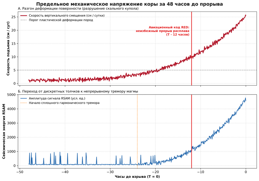 Физические параметры разрушения свода кальдеры за 48 часов до извержения. А — лавинообразный рост суточной скорости подъема поверхности до 25 см/сутки, отражающий предел механической прочности вышележащих пород; Б — динамика сейсмического индекса RSAM, показывающая переход от отдельных толчков к сплошному гармоническому тремору (отметка -24 часа) по мере продвижения магмы в приповерхностный слой. Красная линия на отметке Т - 12 часов отмечает объявление высшего авиационного кода опасности (RED) и закрытие воздушного пространства.