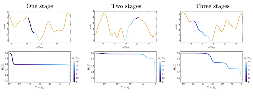 Сравнение траекторий с разным числом стадий инфляции (Figure 6 из исследования). Слева направо: эволюция поля с одной, двумя и тремя последовательными фазами расширения. На нижних графиках показано изменение параметра Хаббла: горизонтальные плато соответствуют стабильным фазам медленного скатывания, а резкие промежуточные спады — участкам ускоренного движения поля с нарушением условий инфляции.