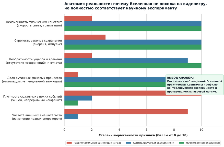Сравнительный анализ характеристик наблюдаемой Вселенной, развлекательной среды и научного эксперимента. Оценка ключевых параметров систем по шкале от 0 до 10. В развлекательных симуляциях законы гибки, а сюжет строится вокруг непрерывного действия и внешних вмешательств оператора. Наблюдаемый материальный мир демонстрирует холодную математическую строгость, необратимость энтропии и триллионы лет рутинных процессов. Это полностью исключает игровую гипотезу и подтверждает статус реальности как строго изолированного научного полигона.