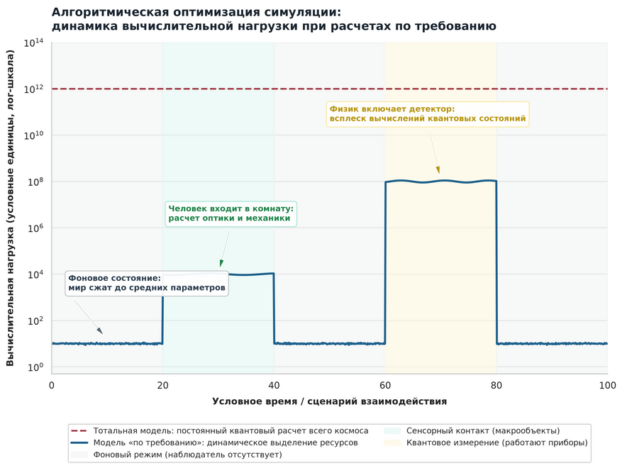 Механика динамической оптимизации вычислительных ресурсов. Сравнение вычислительной нагрузки при гипотетическом непрерывном расчете всей Вселенной (верхняя красная линия) и при использовании метода вычислений по требованию (синяя кривая). В отсутствие наблюдения система поддерживает лишь упрощенное математическое описание объектов с минимальным расходом энергии. При появлении человека активируется расчет макроскопических свойств, а детальные уравнения квантовой механики запускаются только в момент прямого приборного измерения.