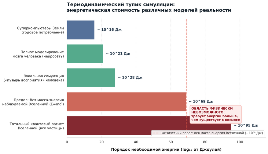 Энергетический барьер моделирования реальности. Сравнение объемов энергии (в логарифмической шкале), необходимых для симуляции систем разного масштаба. Расчет квантовых состояний всех субатомных частиц Вселенной (около 10⁹⁵ Дж) многократно превосходит суммарный эквивалент массы и энергии всего наблюдаемого космоса по формуле Эйнштейна E=mc² (около 10⁶⁹ Дж). Это делает непрерывную симуляцию материального мира термодинамически невозможной, оставляя место лишь локальным расчетам вокруг наблюдателя.