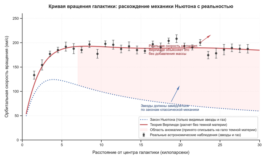 Кривая вращения типичной спиральной галактики. Синяя пунктирная линия показывает, как должны были двигаться звезды согласно законам Ньютона, если учитывать только видимую массу: по мере удаления от центра скорость обязана падать. Черные точки — данные реальных телескопов: скорость остается постоянной вплоть до самых дальних окраин. Красная линия показывает расчет по теории эмерджентной гравитации Верлинде, который идеально совпадает с наблюдениями без добавления невидимых частиц.