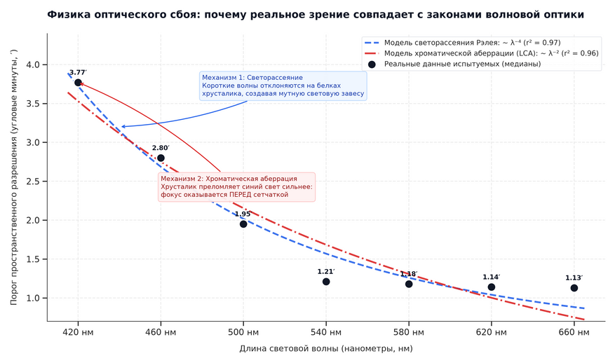 Зависимость четкости зрения от длины световой волны. По вертикальной оси — минимальный угол между двумя светящимися точками, при котором глаз способен видеть их раздельно (чем ниже точка на графике, тем выше резкость). В фиолетовой зоне (420 нм) порог различимости возрастает в 3,3 раза по сравнению с красным светом и более чем в 5 раз — по сравнению с белым светом (зеленая пунктирная линия).