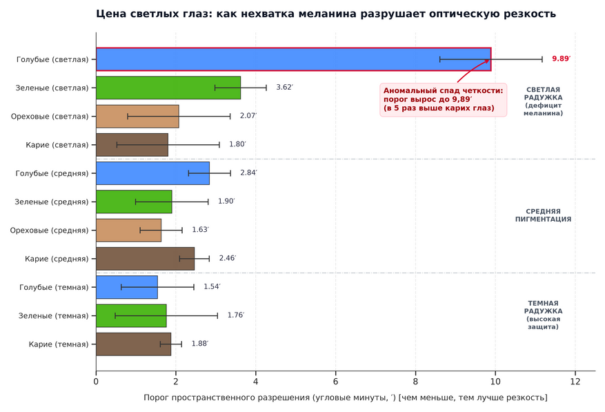 Влияние цвета и пигментации радужки на способность глаза различать микродетали. По горизонтальной оси — минимальный угловой порог разделения двух точек с планками погрешности (SE). Участники со светло-голубыми глазами показали экстремальный рост порога до 9,89 угловой минуты: их способность различать близко расположенные детали почти в пять раз хуже, чем у обладателей темных карих глаз (1,80′). Причина — в отсутствии меланина, который в темных глазах поглощает блуждающие световые лучи и препятствует внутреннему рассеянию.