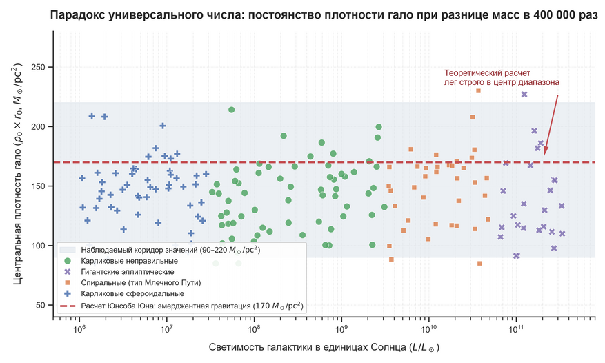 Центральная плотность гало в галактиках разных типов. Серым цветом выделен коридор реальных астрономических наблюдений (от 90 до 220 солнечных масс на квадратный парсек), в который укладываются как тусклые карлики, так и гигантские спирали. Красная пунктирная линия — результат расчета Юнсоба Юна по формулам эмерджентной гравитации (170 солнечных масс на квадратный парсек), полученный чисто теоретическим путем без подгонки коэффициентов.