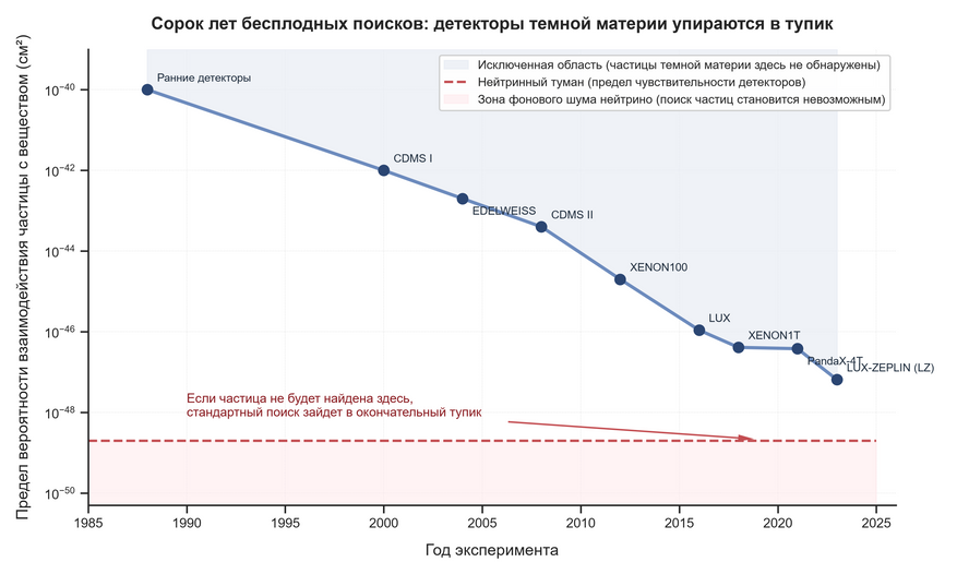 Хроника поисков темной материи в подземных лабораториях (1988–2023 годы). Синяя линия показывает, как совершенствовались детекторы: за сорок лет точность установок выросла почти в сто миллионов раз, отсекая все новые гипотезы о массе частиц. Ни один эксперимент так и не зафиксировал сигнала. Красная пунктирная линия внизу — так называемый нейтринный туман: барьер, за которым частицы темной материи физически невозможно отличить от естественного шума космических нейтрино. Физика вплотную приблизилась к этой границе, так ничего и не обнаружив.