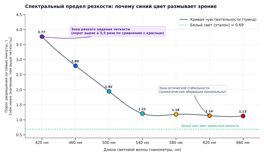 Зависимость четкости зрения от длины световой волны. По вертикальной оси — минимальный угол между двумя светящимися точками, при котором глаз способен видеть их раздельно (чем ниже точка на графике, тем выше резкость). В фиолетовой зоне (420 нм) порог различимости возрастает в 3,3 раза по сравнению с красным светом и более чем в 5 раз — по сравнению с белым светом (зеленая пунктирная линия).