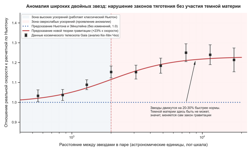 Поведение широких двойных звезд по данным телескопа Gaia. По горизонтальной оси отложено расстояние между звездами в астрономических единицах. Синяя пунктирная линия — классический расчет по Ньютону (значение 1,0 означает полное совпадение с теорией). Черные квадраты — реальные данные измерений десятков тысяч звездных пар: при удалении свыше двух тысяч астрономических единиц скорости звезд подскакивают на 20–25 процентов выше нормы. Это подтверждает предсказания альтернативных теорий тяготения (красная линия) в условиях, где влияние темной материи полностью исключено.