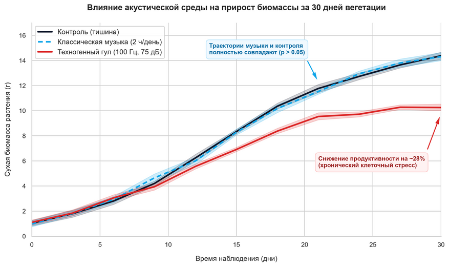 Сравнение динамики роста биомассы: музыкальный стимул против техногенного стресса. Накопление сухой биомассы в течение 30-дневного контролируемого вегетационного периода. Кривая развития растений, подвергавшихся ежедневному воздействию классической музыки, статистически не отличается от контрольной группы в тишине. Напротив, постоянный низкочастотный промышленный гул (100 Гц, 75 дБ) вызывает накопительный стрессорный эффект, приводящий к потере до 28% итоговой биомассы из-за перерасхода энергии клетки на купирование механических возмущений. Модель основана на сводных данных исследований фитотоксичности антропогенного шума.
