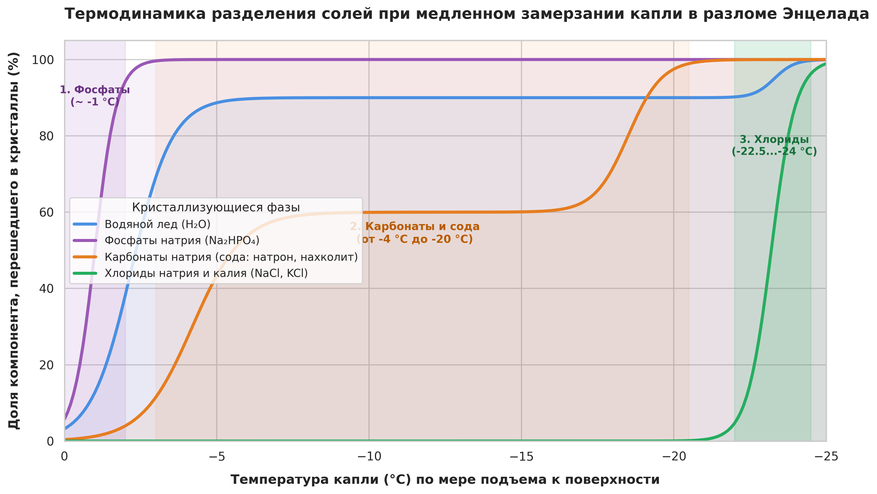 Последовательность кристаллизации солей при охлаждении океанической капли от 0 °C до −25 °C. Разделение компонентов происходит по законам термодинамики: фосфаты выпадают первыми, сода — на промежуточном этапе, а хлориды натрия и калия застывают в самом конце. При последующем дроблении капли в соплах гейзера это разделение сохраняется в виде мономинеральных крупиц.