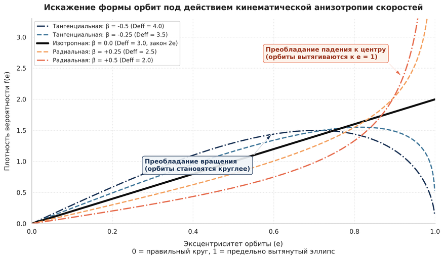 Как кинематика звезд имитирует изменение размерности пространства. Влияние анизотропии скоростей на распределение эксцентриситетов. Черная прямая линия соответствует стандартному изотропному скоплению, где соблюдается закон удвоенного эксцентриситета (эффективная размерность равна трем). Синие кривые показывают скопления с преобладанием кругового движения (тангенциальная анизотропия): орбиты округляются так, будто система находится в четырехмерном пространстве. Оранжевые кривые показывают скопления, где звезды преимущественно падают к центру (радиальная анизотропия): траектории сплющиваются, имитируя пространство с размерностью меньше трех.