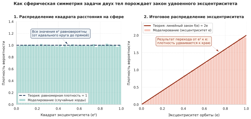Геометрическое происхождение закона удвоенного эксцентриситета через свойства сферы. Слева: распределение квадрата эксцентриситета, полученное моделированием 200 тысяч случайных пар точек на трехмерной сфере. Расстояние между точками задает форму орбиты. Квадрат эксцентриситета распределен абсолютно равномерно по всей числовой прямой от нуля до единицы (горизонтальная пунктирная линия). Справа: распределение самого эксцентриситета, получаемое извлечением квадратного корня. Математический переход от квадрата величины к линейному значению естественным образом превращает равномерную полосу в наклонную прямую: вероятность обнаружить вытянутые орбиты линейно возрастает, строго повторяя закон удвоенного эксцентриситета (сплошная линия).