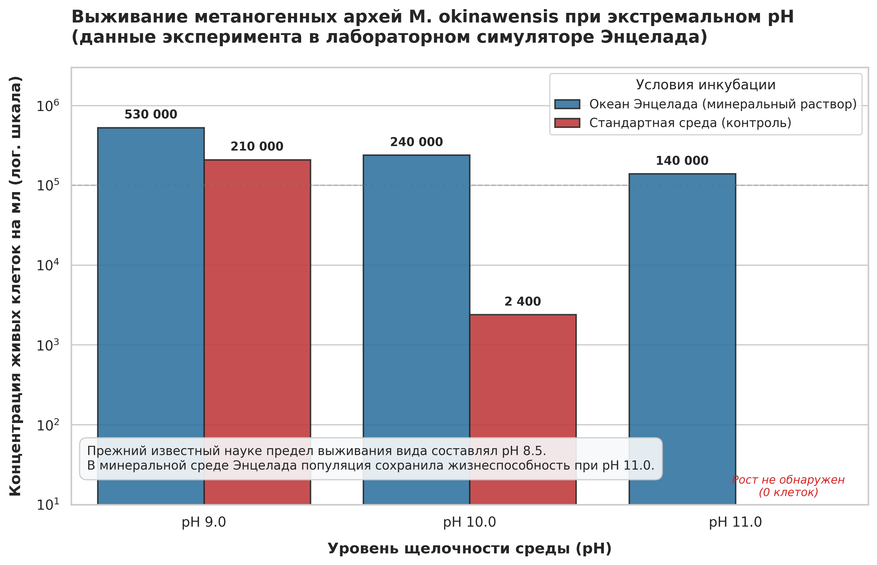 Плотность популяции археи Methanothermococcus okinawensis через 48 часов культивации при различных значениях pH. В растворе, имитирующем океан Энцелада, микроорганизмы сохраняют высокую жизнеспособность вплоть до pH 11, тогда как в контрольной среде полностью гибнут уже при pH 10,5.