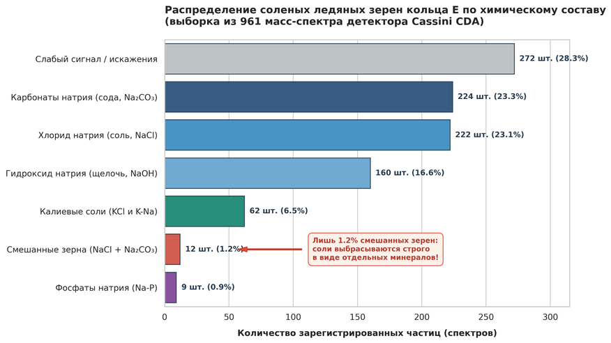 Химическая классификация 961 соленого ледяного зерна (Type 3) по данным прибора CDA зонда Cassini. Большинство частиц содержит либо исключительно соли натрия (хлорид или соду), либо щелочь. Крайне малая доля смешанных зерен (всего 12 частиц, или 1,2%) доказывает, что соли не перемешаны в воде шлейфа, а выброшены в космос в виде изолированных мономинеральных осколков