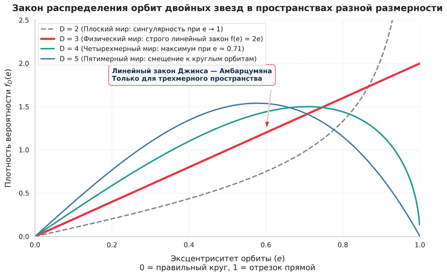 Зависимость формы орбит от размерности пространства. Плотность вероятности распределения эксцентриситета для пространств с разным числом измерений. Только в трехмерном мире (размерность 3, красная линия) вероятность растет строго прямо пропорционально и равна удвоенному эксцентриситету. В плоском двумерном мире большинство орбит неизбежно сплющивается в прямые линии, из-за чего график резко уходит вверх возле единицы. В пространствах с четырьмя и пятью измерениями геометрия благоприятствует более округлым траекториям.