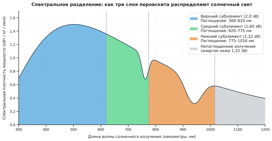 Распределение спектра в трехпереходном элементе. Стандартный спектр солнечного излучения на уровне моря (AM1.5G) делится на три рабочих диапазона. Верхний субэлемент с запрещенной зоной 2,0 эВ забирает жесткие кванты света (до 620 нм), средний (1,60 эВ) поглощает видимую часть (620–775 нм), а нижний (1,22 эВ) утилизирует ближний инфракрасный диапазон (775–1016 нм). Такое каскадирование сводит к минимуму нагрев и потерю энергии.
