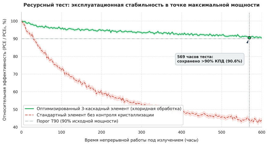 Испытание на выносливость. Динамика изменения эффективности при непрерывной генерации энергии в точке максимальной мощности (MPP) под симулятором полного солнечного спектра. Модифицированный трехкаскадный элемент (зеленая кривая) сохранил более 90% исходной производительности после 569 часов непрерывного облучения. Устранение наношероховатостей и фазового расслоения блокировало деградацию решетки, от которой страдают обычные перовскиты (красная пунктирная линия).
