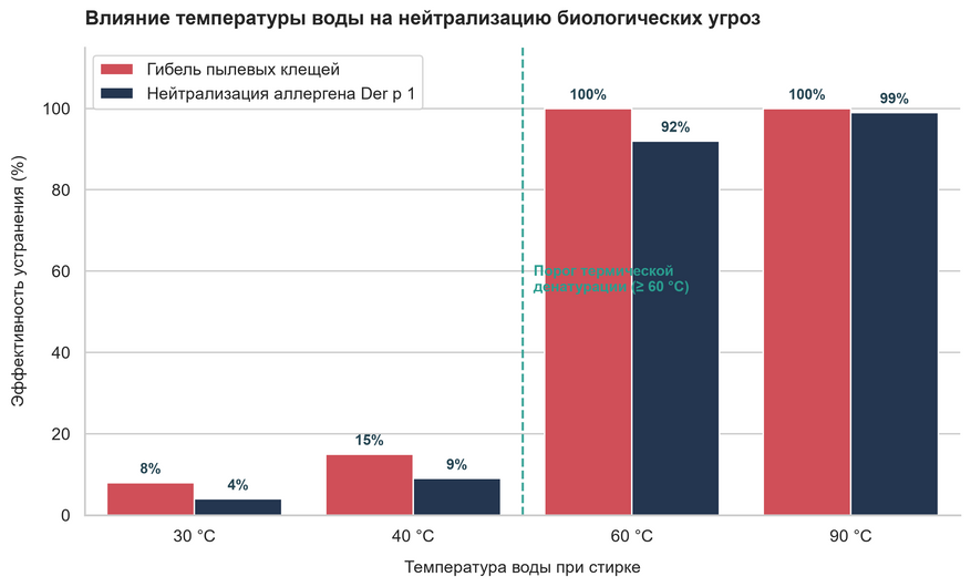 Зависимость уничтожения клещей домашней пыли и нейтрализации белка-аллергена Der p 1 от температуры стирки. Вода при 30–40 °C смывает механическую грязь, но оставляет живыми до 85% популяции клещей; полная нейтрализация биологической угрозы наступает только при температуре 60 °C и выше. Данные: Journal of Allergy and Clinical Immunology.