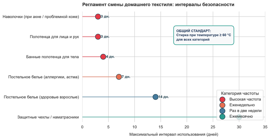 Сводный медицинский регламент периодичности смены домашнего текстиля. Зоны повышенного скопления себума и влаги (наволочки, полотенца для лица) требуют замены каждые 2–3 дня, в то время как стандартное постельное белье не должно оставаться в спальне дольше двух недель. Все категории требуют термообработки при температуре не ниже 60 °C.