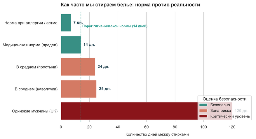 Реальные интервалы смены постельного белья в сравнении с клиническими рекомендациями. Большинство пользователей превышает двухнедельный порог безопасности почти в два раза, а у отдельных групп задержка достигает четырех месяцев. Данные: Sleep Advisor, опросы UK.